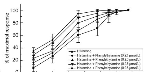 Effects of phenylethylamine (0.23, 2.3, 23 and 230 × 10-6 mol/L) on... | Download Scientific Diagram