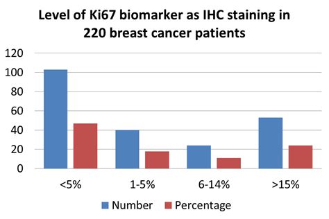 Ki 67 Status In Patients With Primary Breast Cancer And Its