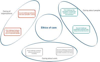 Frontiers | Care Ethics Management and Redesign Organization in the New ...