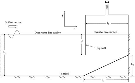 Schematic diagram of a seashore-fixed oscillating water column ...