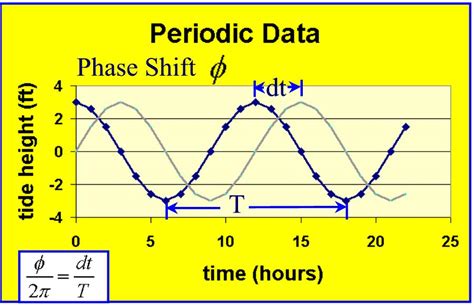 Graphs of Periodic Data