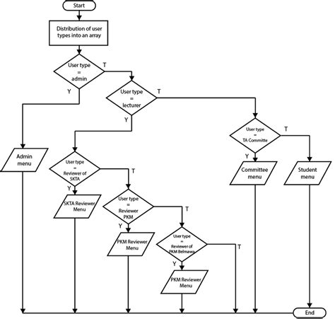 Flow chart diagram of structure process with single sign-on mode in the... | Download Scientific ...