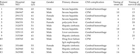 Table 1 from Possible causes of central pontine myelinolysis after ...