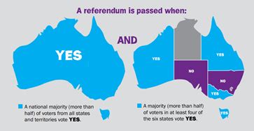 Referendum 2023 - The role of referendums