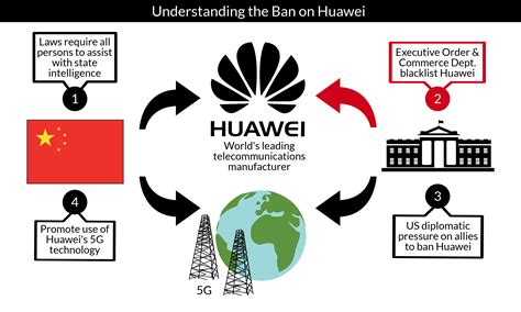 My Way or the Huawei: 5G at the Center of US-China Strategic Competition | by Atlantic Council ...