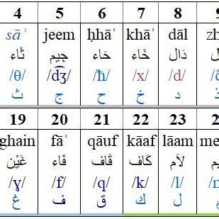 (PDF) Correct Pronunciation Detection of the Arabic Alphabet Using Deep ...