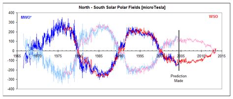 The sun is about to have a flipping magnetic field reversal — Science & Technology — Sott.net