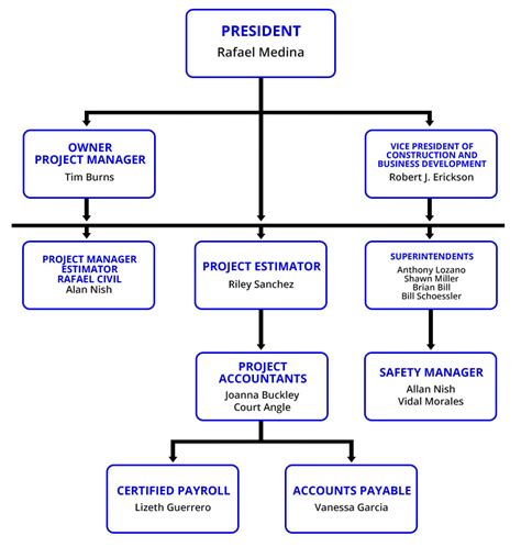 Construction Company Structure Flow Chart - IMAGESEE