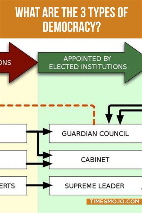 What are the 3 types of democracy? - TimesMojo