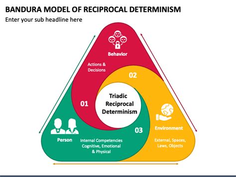 Bandura Model of Reciprocal Determinism PowerPoint and Google Slides Template