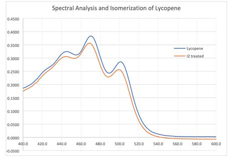 Solved Spectral Analysis and Isomerization of Lycopene | Chegg.com