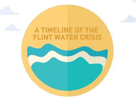 A Timeline of the Flint Water Crisis [Infographic]