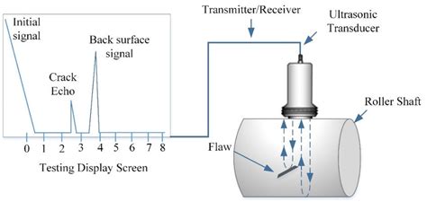 Schematic diagram of the ultrasonic testing (UT) set-up, depicting the... | Download Scientific ...