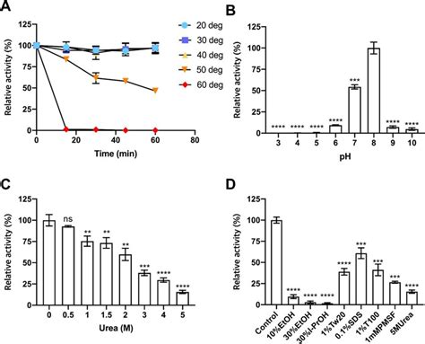 Characterization of the esterase LgEstI. (A) The effect of temperature ...