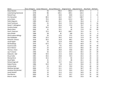 Rankings Revised - Education Next