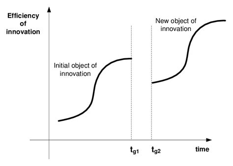 Time Gap Discontinuity in Innovations | Download Scientific Diagram