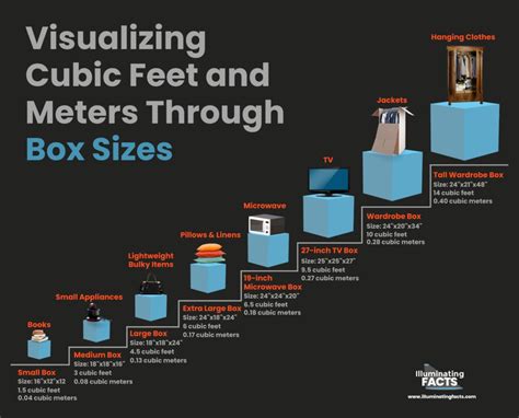 How to Visualize Cubic Feet (and Meters) - Illuminating Facts