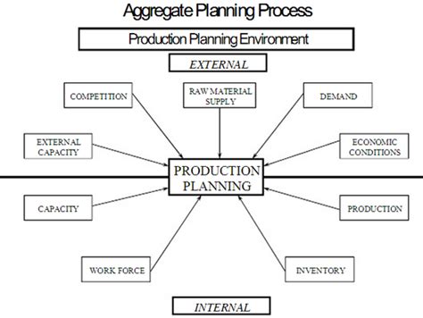 Aggregate Production Planning, Aggregate Planning Process, Aggregate ...