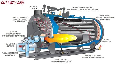 Boiler Cutaway View - MechanicsTips