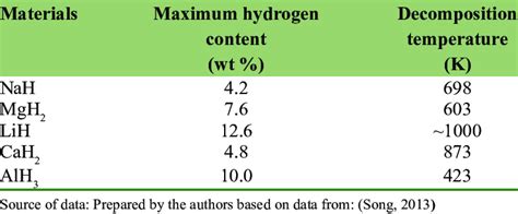 Summary of metal hydride materials | Download Scientific Diagram