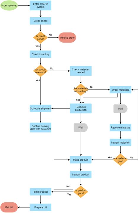 10+ Flowchart Templates and Examples (2023)