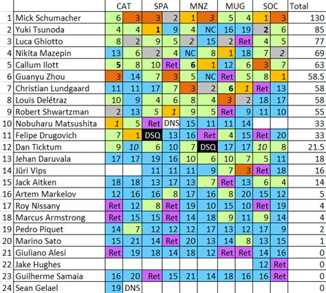 The F2 standings from Spain onwards: how Schumacher has made another comeback : r/F1FeederSeries