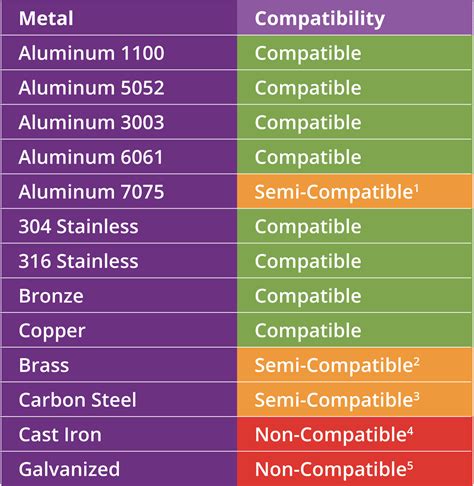 Toluene Compatibility Chart