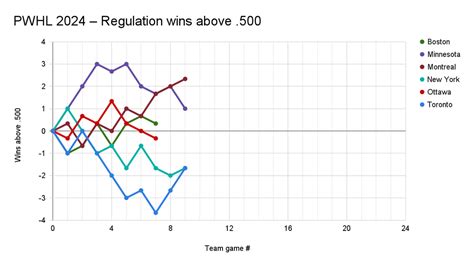 PWHL Graphical Standings – February 05, 2024 (Straight Lines) : u/vbbcla