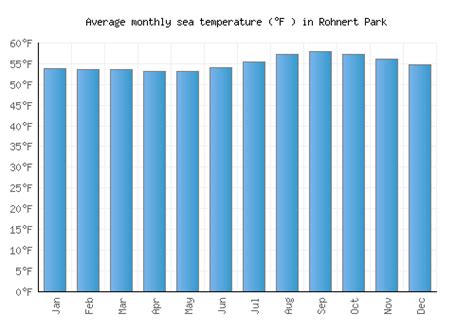 Rohnert Park Weather averages & monthly Temperatures | United States ...