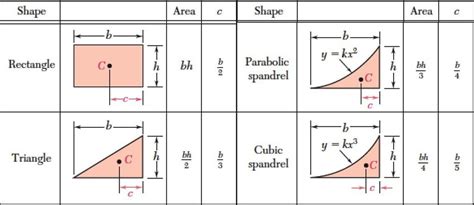 Centroid Of Shapes