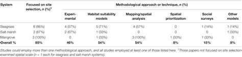 Frontiers | Spatial Planning Principles for Marine Ecosystem Restoration