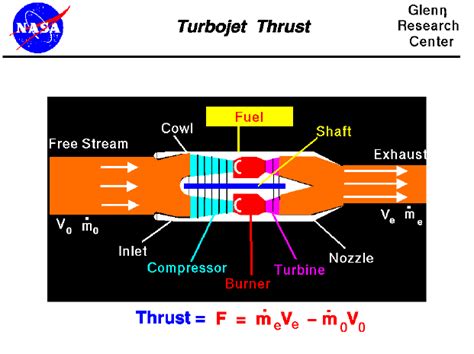 Turbojet Thrust