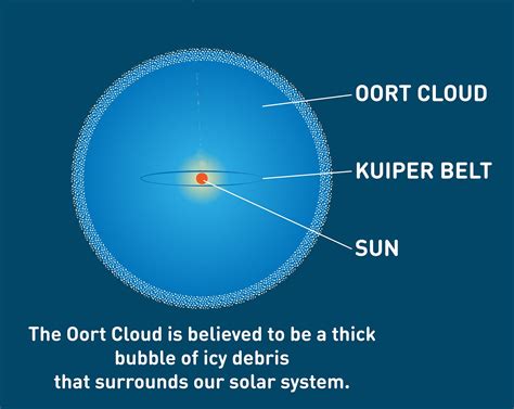 Oort Cloud Info