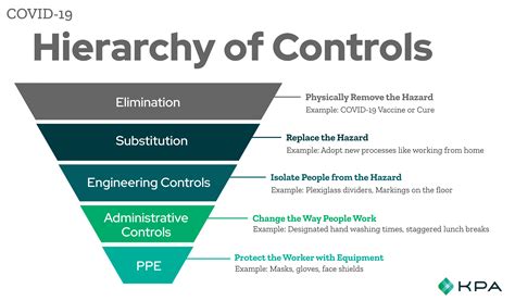 The Hierarchy of Controls: What It Is & How to Use It - KPA