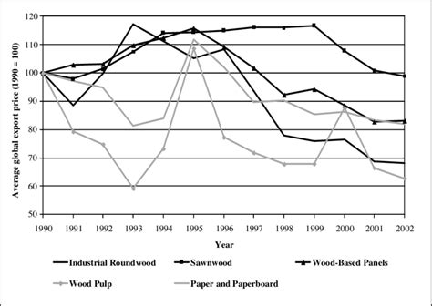 Recent trends in global forest products export prices | Download ...