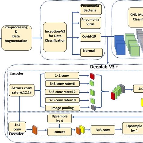 A schematic diagram of the Inception-v3 architecture, inspired by the ...