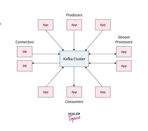 Brokers, Producers, Consumers, and Zookeeper - Scaler Topics