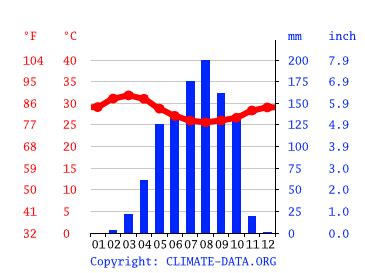 South Sudan climate: Average Temperature, weather by month, South Sudan ...