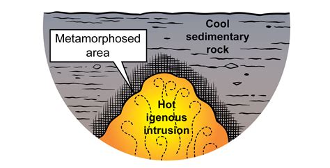 Contact Metamorphism Diagram