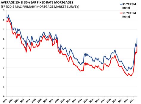 Average 15- and 30-Year Fixed Rate Mortgages - AAF