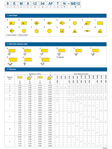 ISO designation for Inserts | Seco Tools