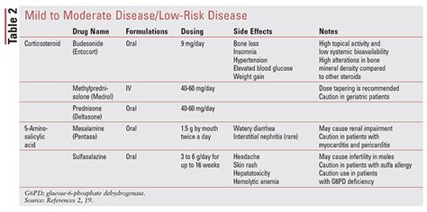 Crohn’s Disease Treatment Update