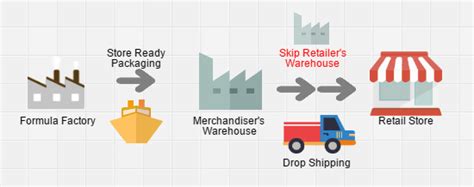 Supply Chain Mapping: the How-to Guide with Examples Management Books, Supply Chain Management ...