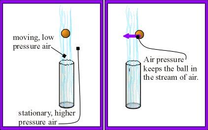 Bernoulli Floating Ball - Saint Mary's Physics Demos