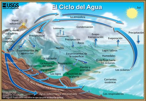 Ciclo hidrológico - Wikipedia, la enciclopedia libre