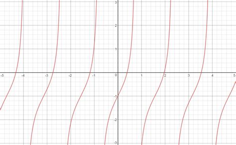 How do you graph y=-1+tan2x? | Socratic