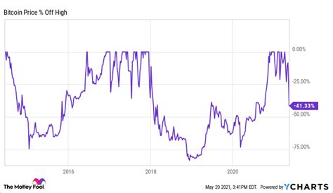 Crypto Crash 2021: 2 Lessons From Bitcoin's History | The Motley Fool