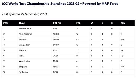 ICC World Test Championship 2023-25 Points Table after 2nd Test ...