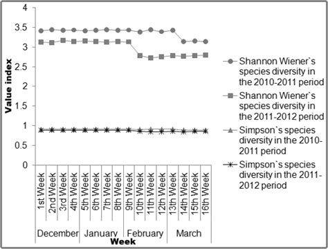 Species diversity indexes variations trend of Water-birds in Pashan... | Download Scientific Diagram