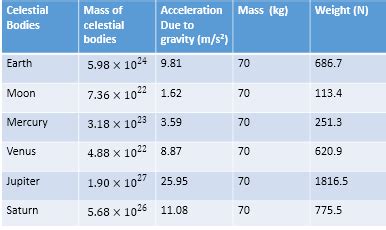 Compute your mass in kilograms (1 pound has a mass of 0.45kg on Earth), and then your weight, in ...